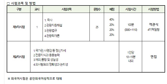 관광통역안내사-시험과목