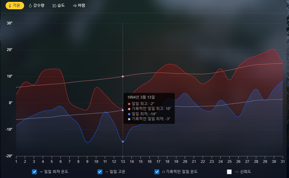 1994년 온도 강수량 