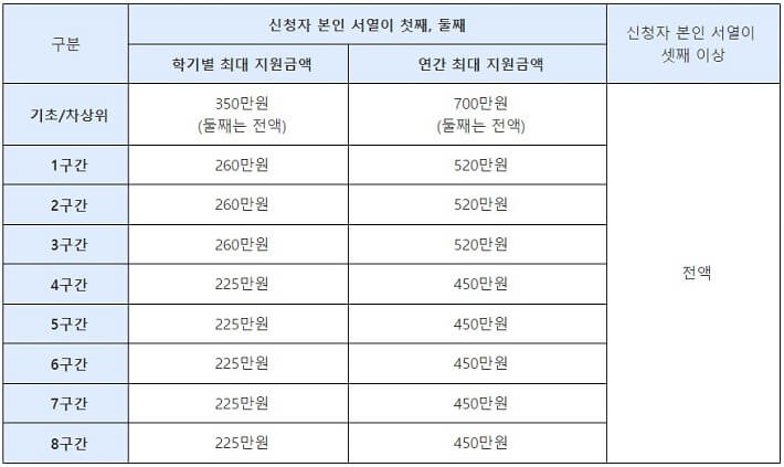 다자녀_국가장학금