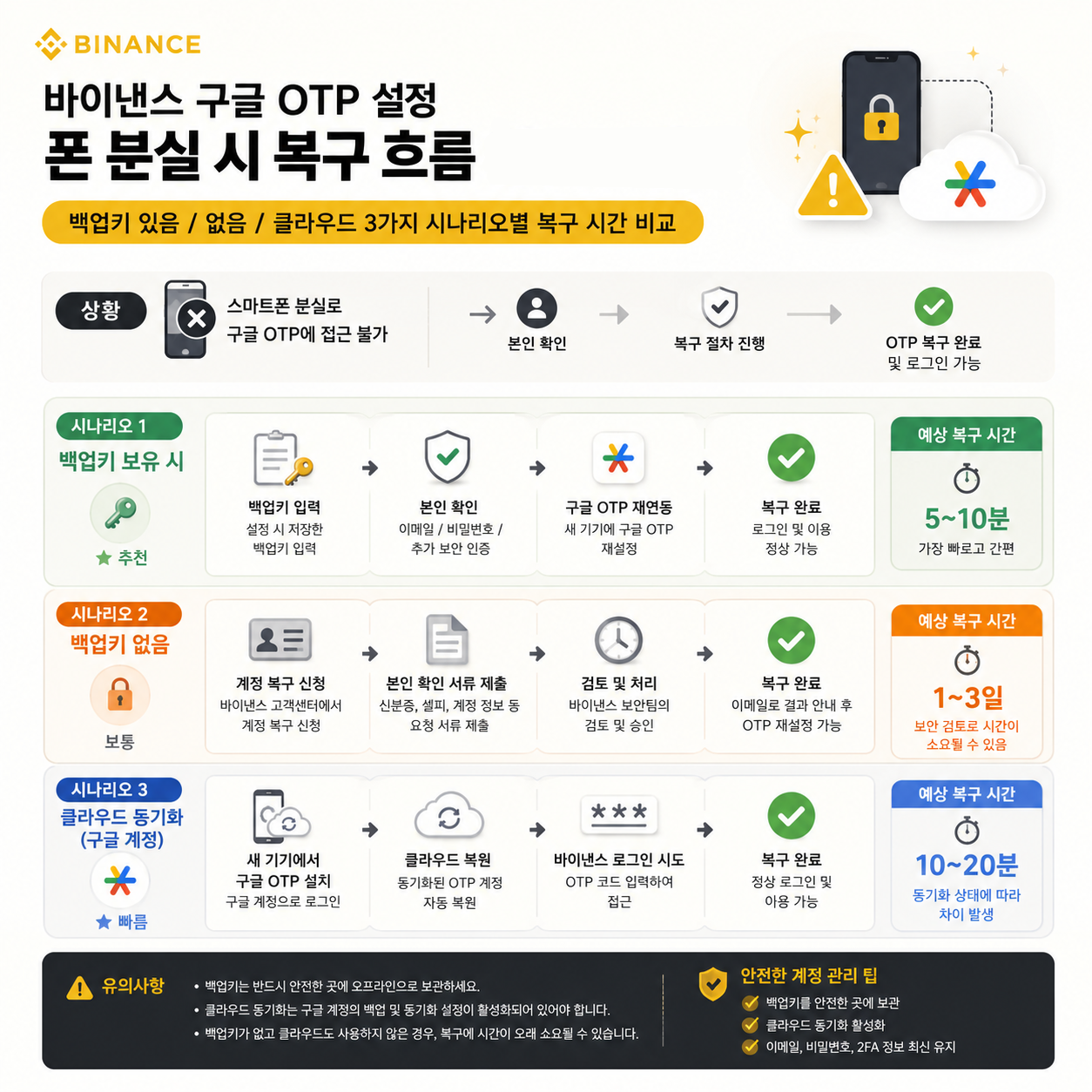 구글 OTP 설정 복구 흐름