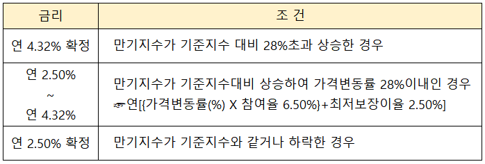 BNK 지수연동 정기예금 4차(상승참여형4호) 금리 지급 기준표