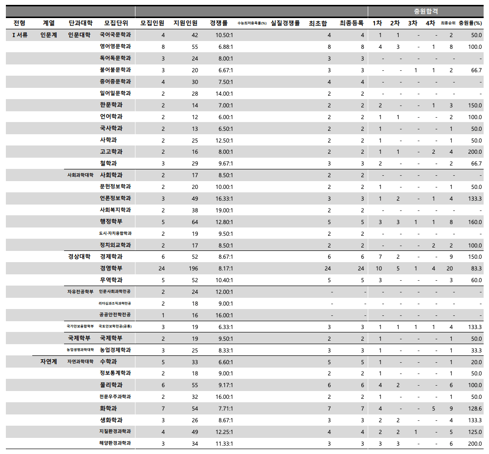 2024 충남대 학생부종합전형 충원결과