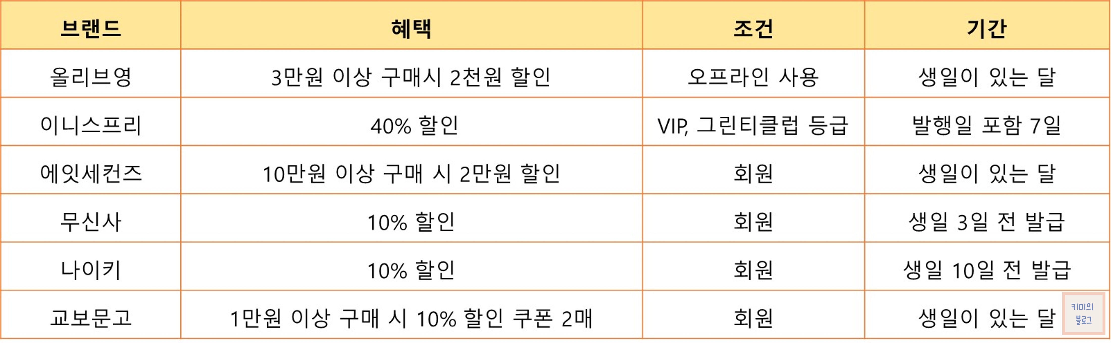 쇼핑 생일 혜택