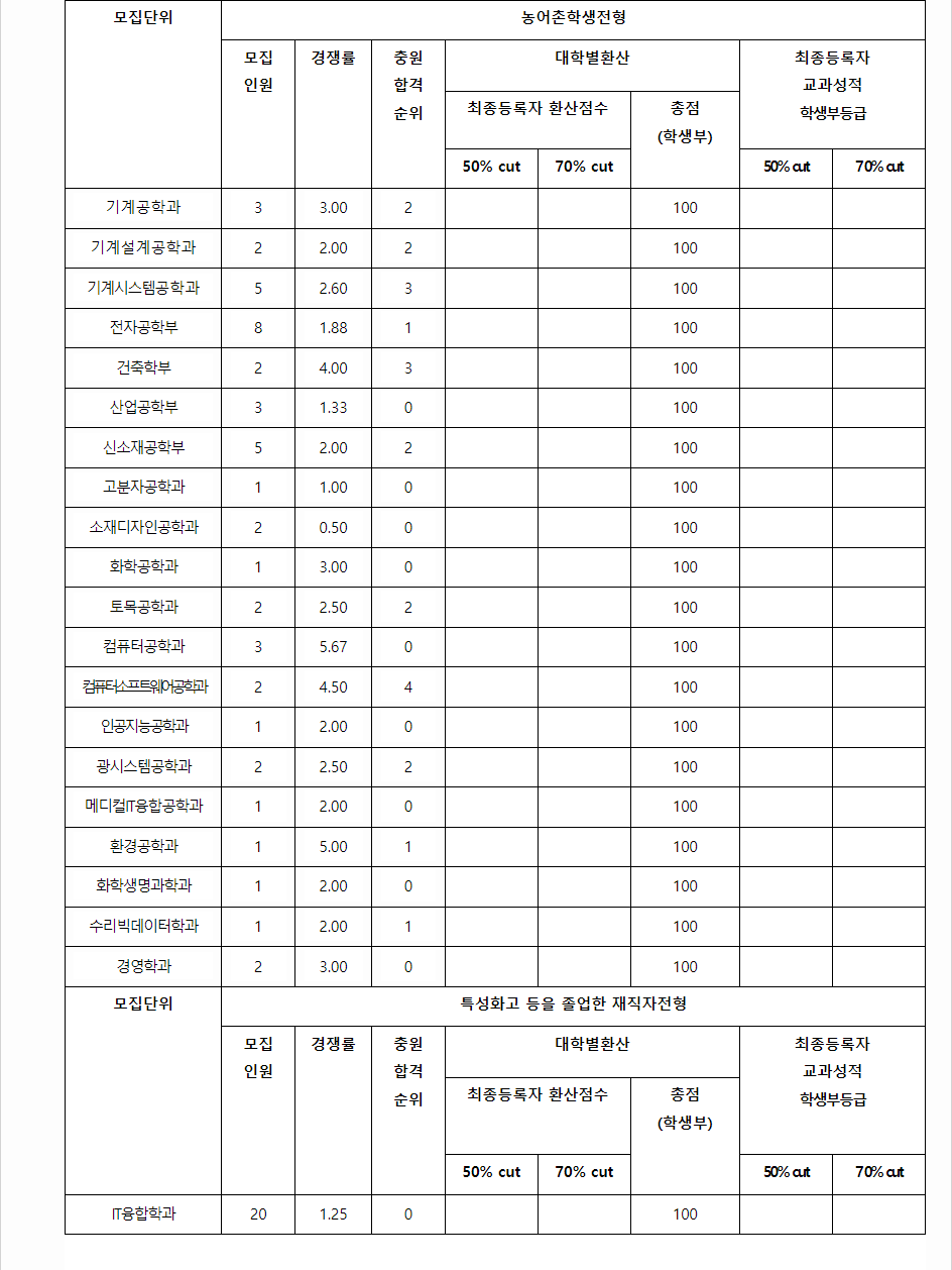 2023학년도 금오공과대학교 학생부교과전형 전형 결과
