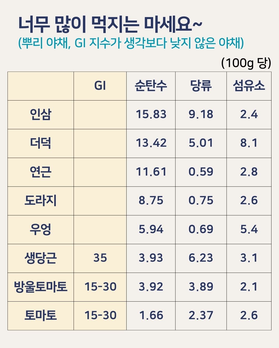 뿌리 야채, 토마토 GI 지수 및 영양성분분석
