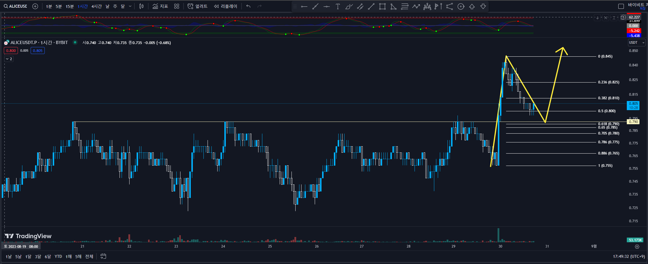 ALICE 1시간봉 컵핸들 패턴 매수자리