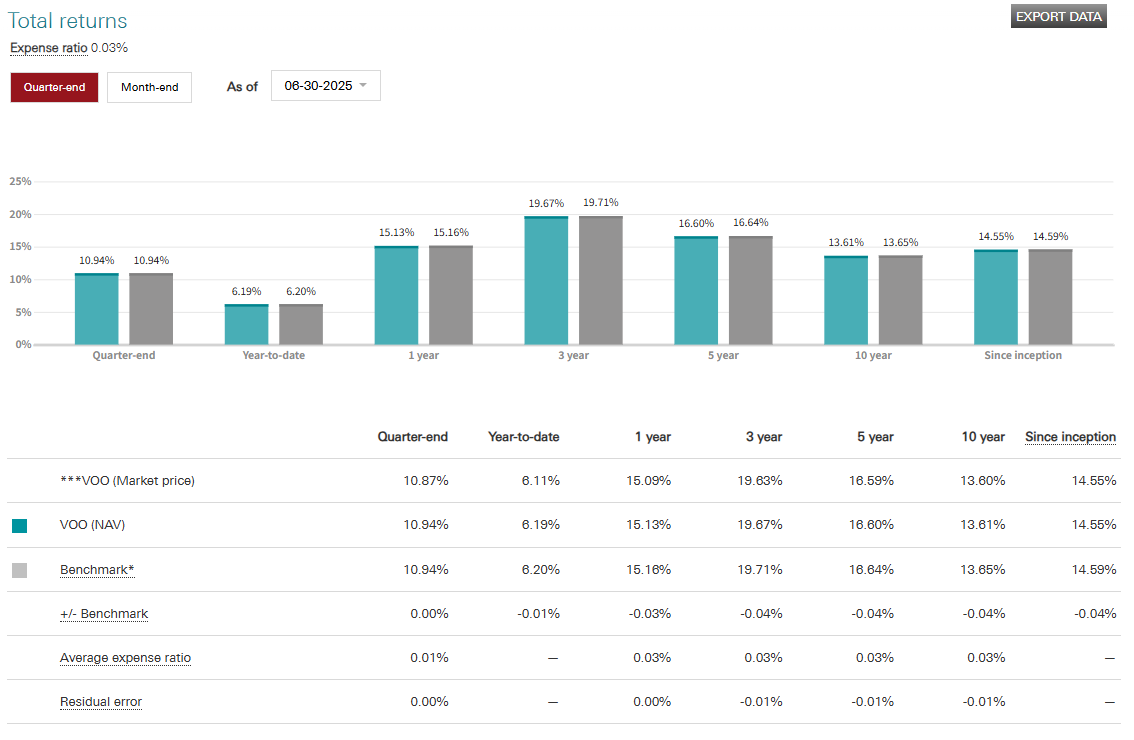 Vanguard 출처 VOO 수익률