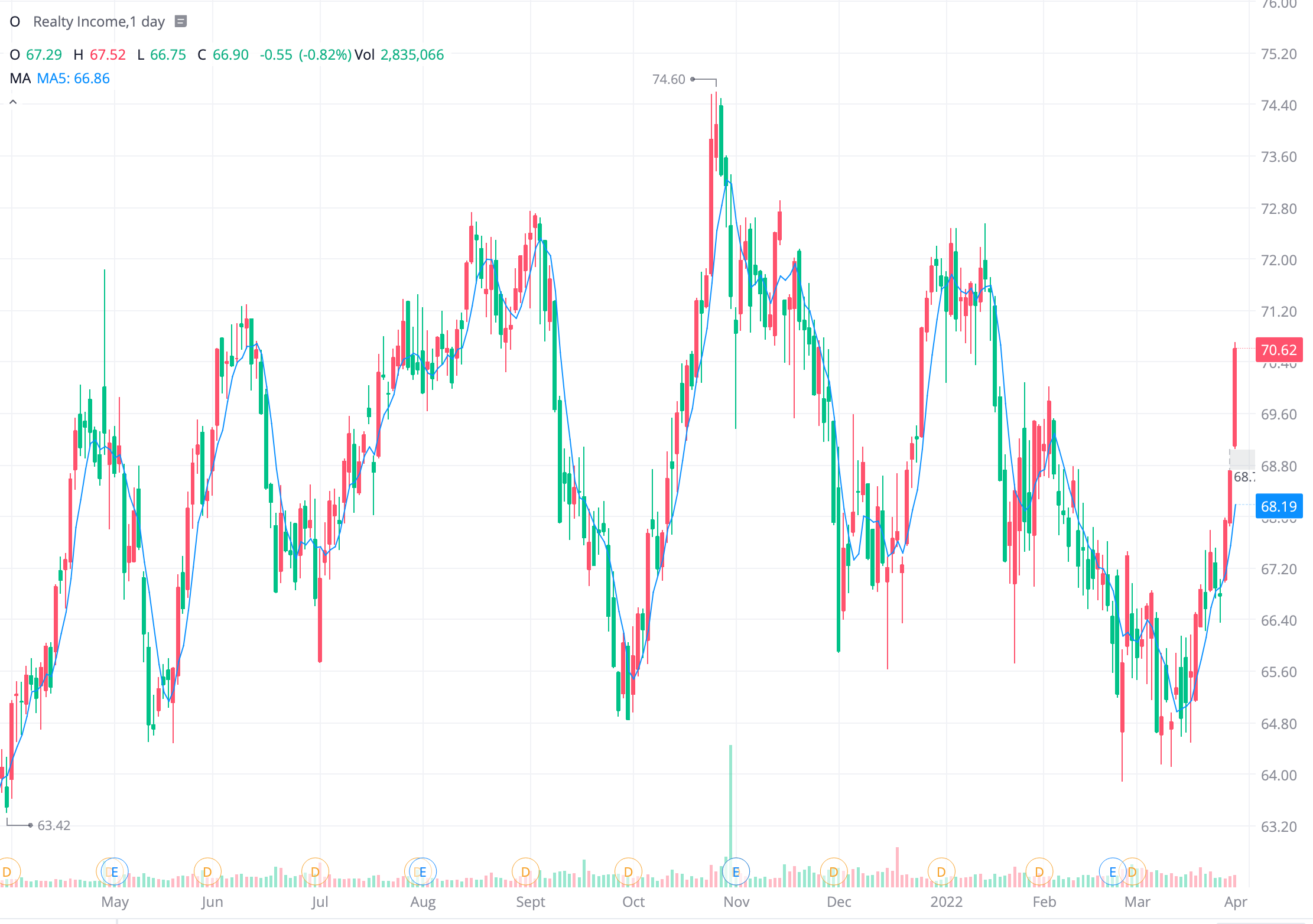 리얼티 인컴 realty income 주가