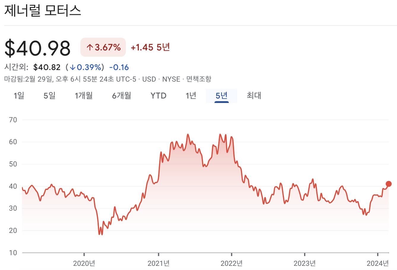 제너럴 모터스 주가, GM 주가