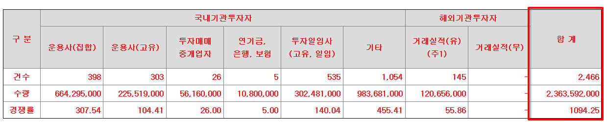바이오비쥬 공모주 수요예측결과 상장일
