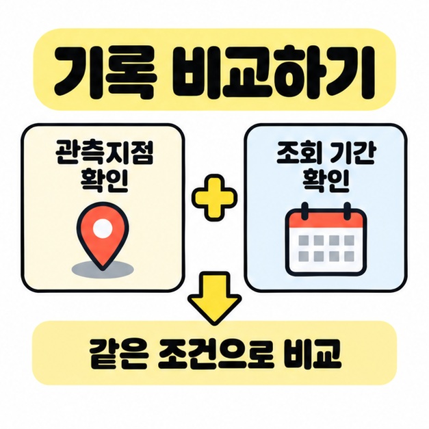 관측지점 확인과 조회 기간 확인을 위치 표시와 달력 그림으로 나타내고 같은 조건으로 비교로 연결한 이미지
