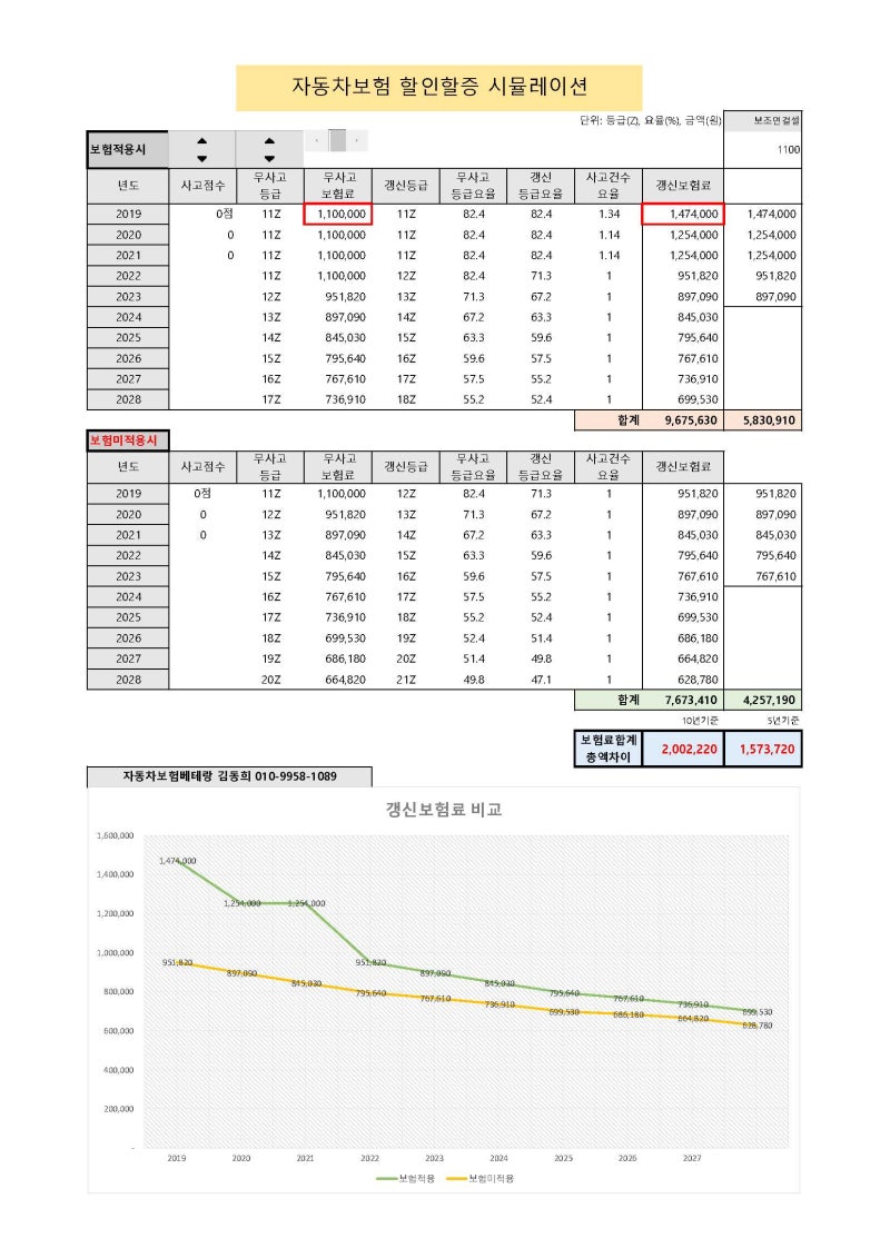 자동차보험 운전자 범위 변경