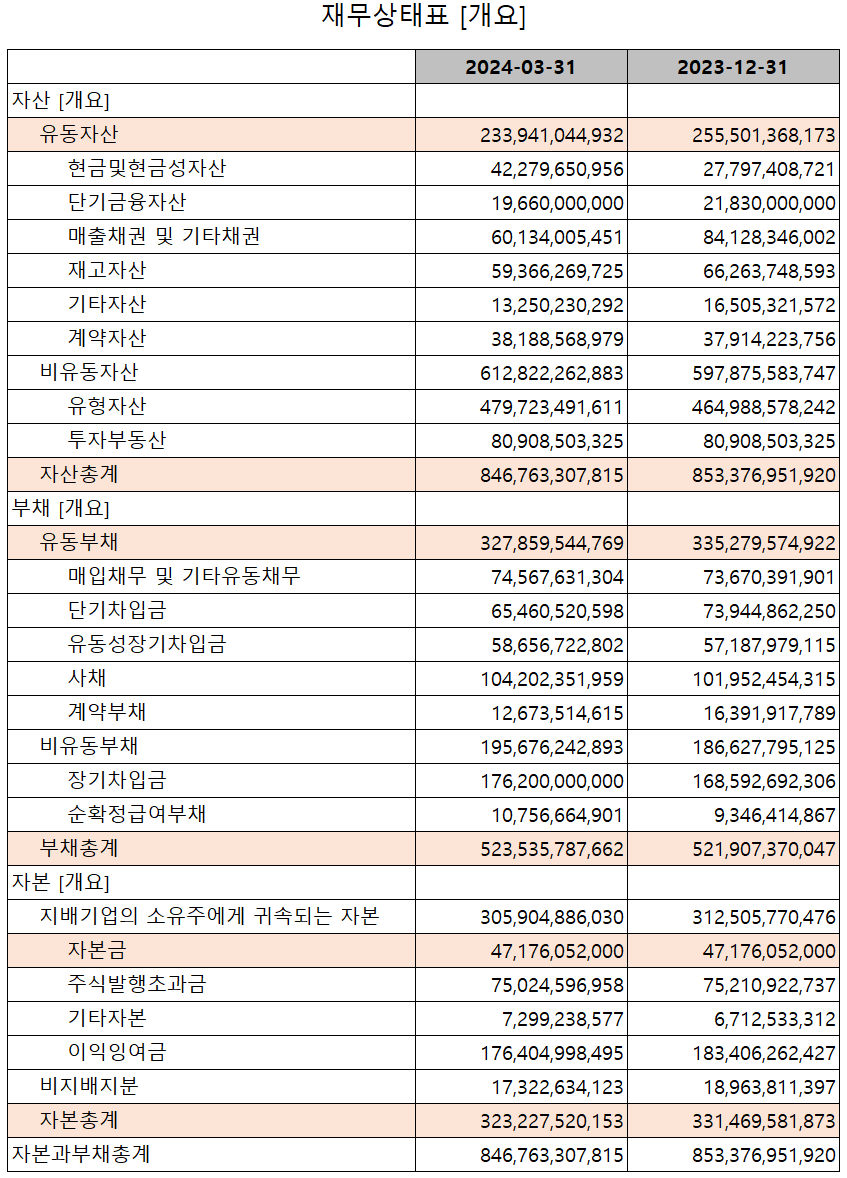 후성 - 재무 상태표