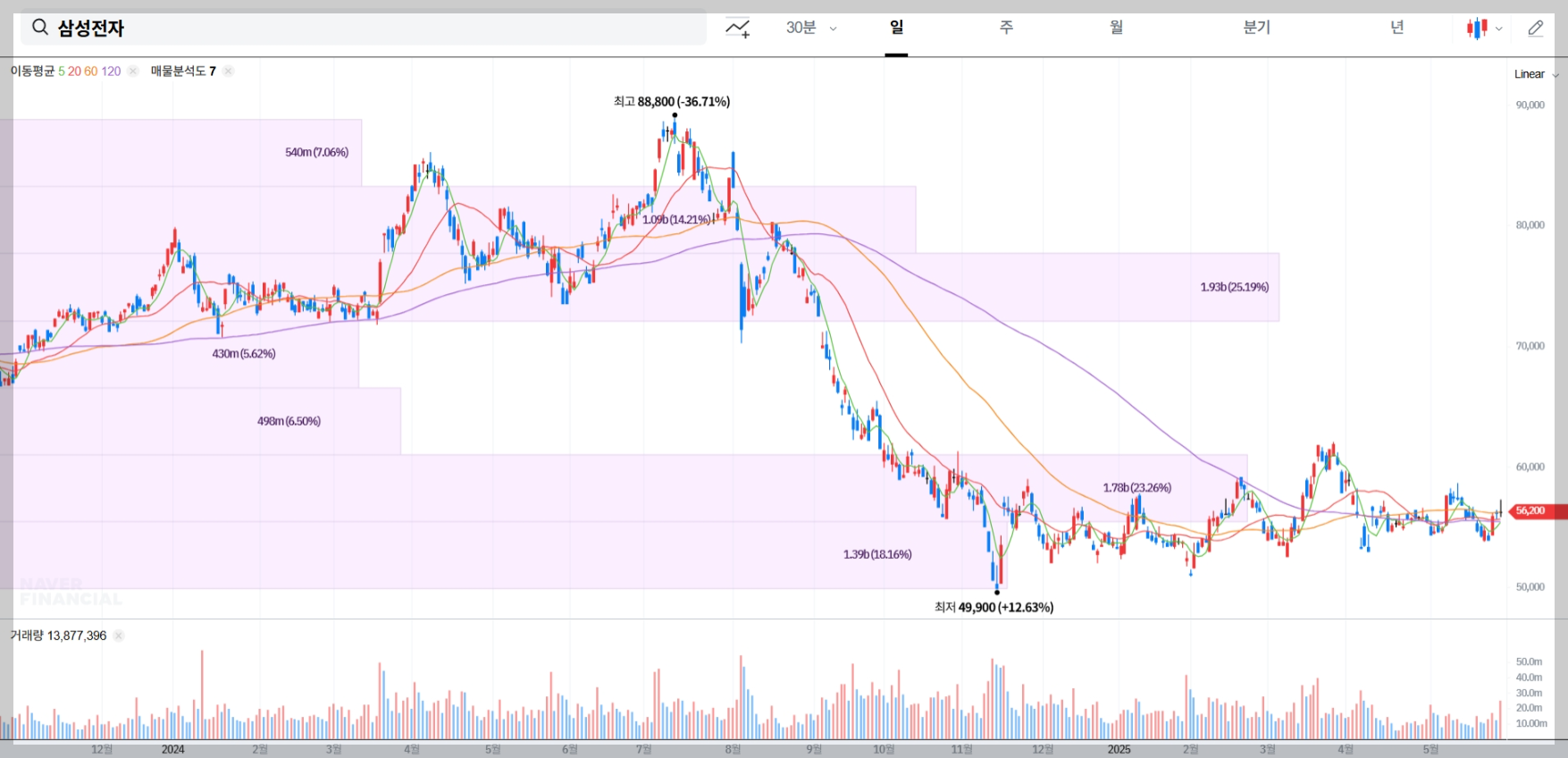 삼성전자 현재 주가 차트