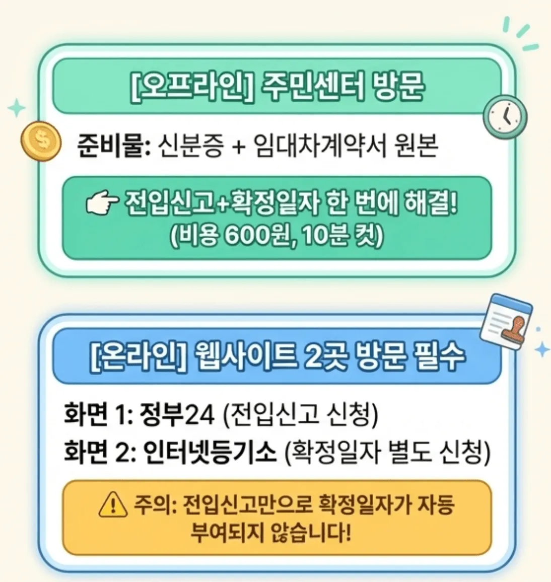 전세보증금 반환: 전입신고와 확정일자를 오프라인과 온라인으로 신청하는 방법을 비교한 이미지입니다. 오프라인은 신분증과 계약서 원본을 지참해 주민센터를 방문하면 600원의 비용으로 10분 만에 동시 해결됨을 안내합니다. 온라인은 정부24에서 전입신고를, 인터넷등기소에서 확정일자를 각각 별도로 신청해야 하며, 전입신고 시 확정일자가 자동 부여되지 않는다고 경고합니다.
