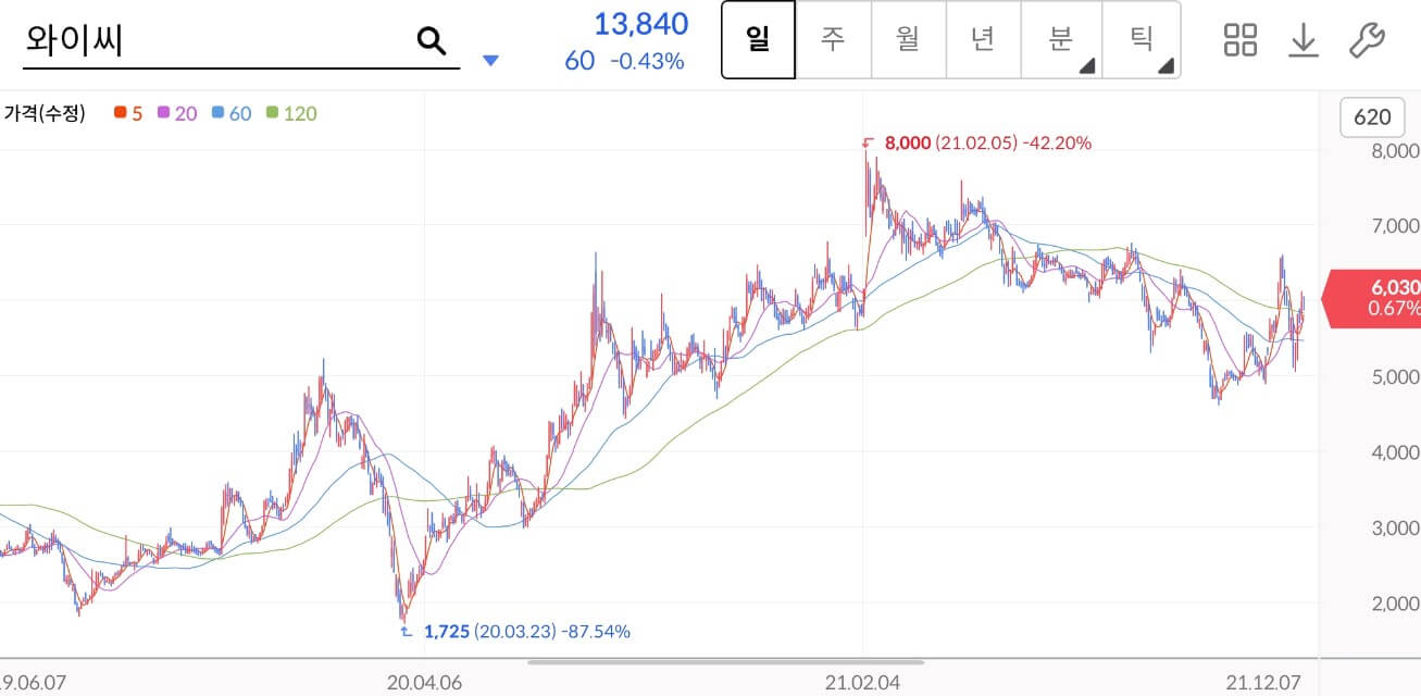 와이씨 주가차트