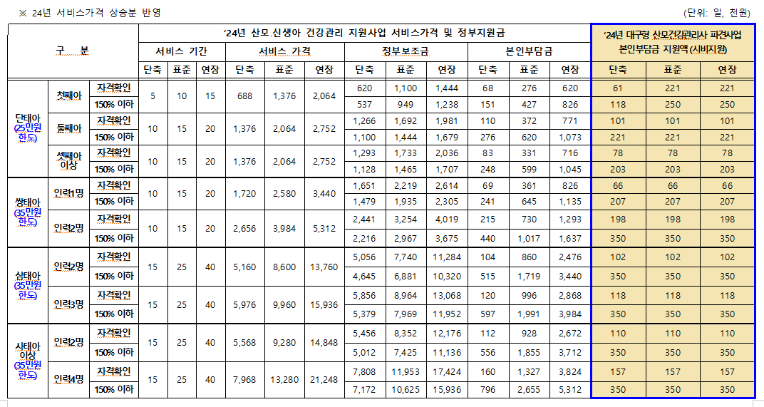 산모건강관리사 파견사업 본인부담금