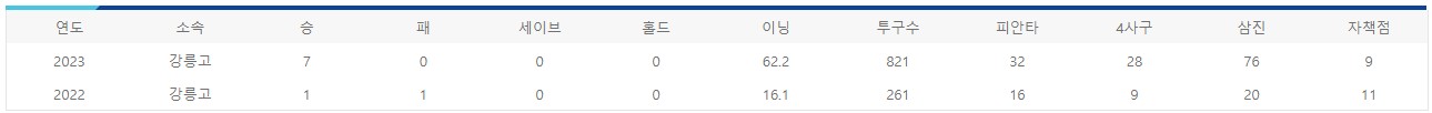 조대현 연도별 기록