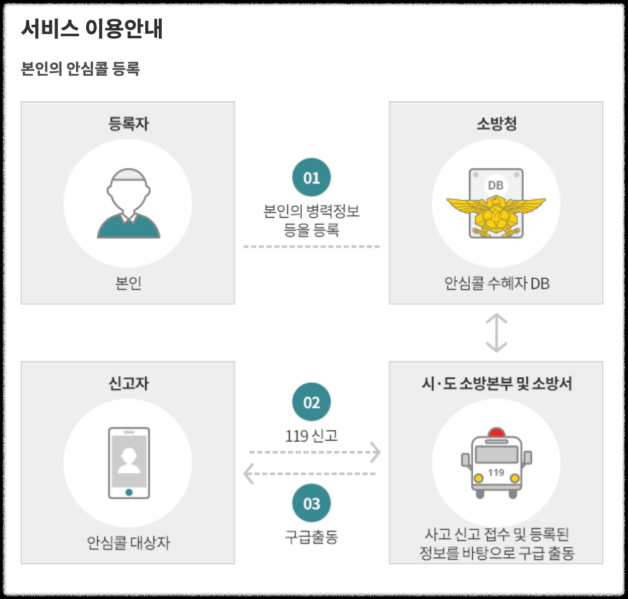 안심콜 서비스 이용 절차