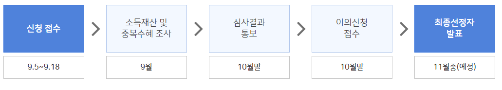 청년월세지원 추진일정