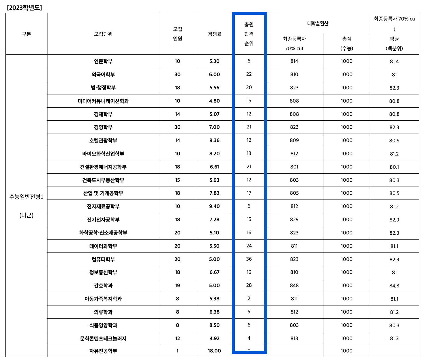 2023 수원대 정시 추가합격 인원