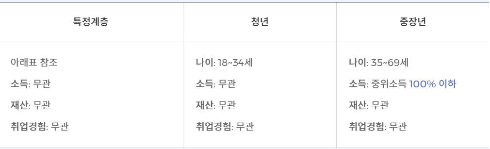 국민취업제도-2유형-지원요건