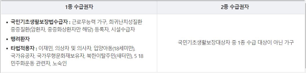 의료급여 수급권자 자격