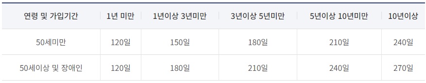 자발적 퇴사 실업급여 조건