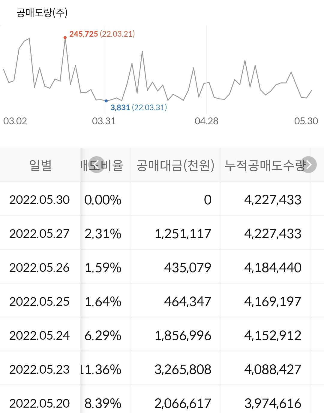 대한항공 누적 공매도수량