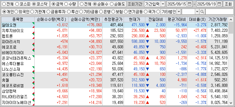 주간 코스닥 개인 순매수