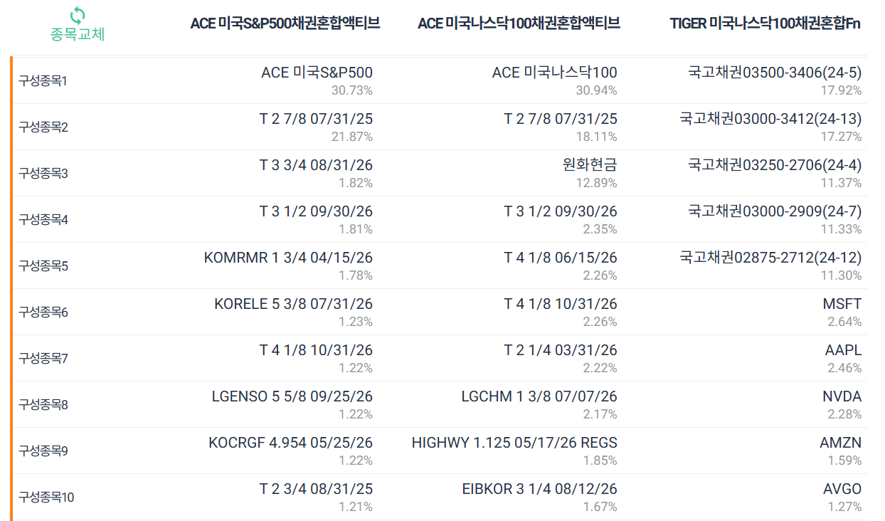 미국나스닥100채권혼합,S&P500채권혼합