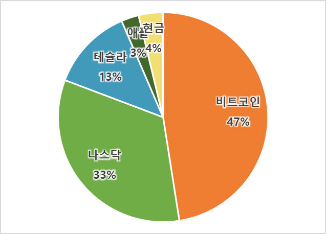 30대 직장인 투자 비중