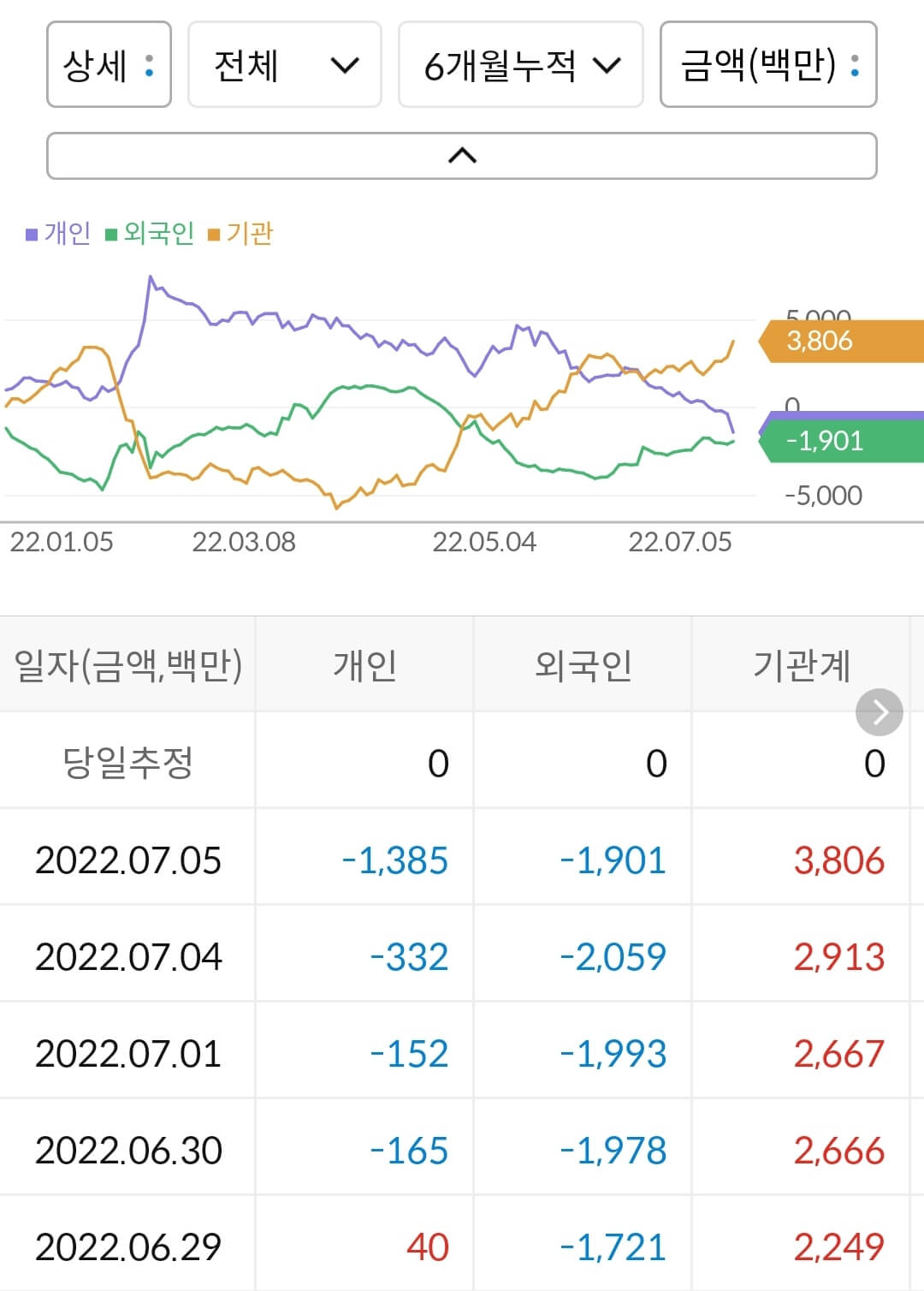 동국제약 누적 수급