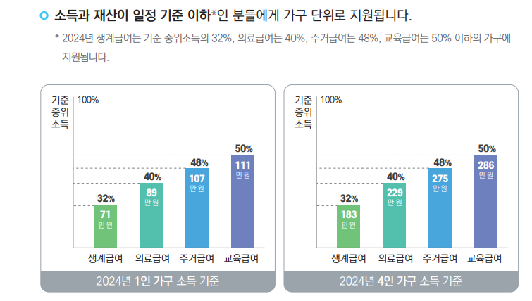 기초생활수급자 자격요건