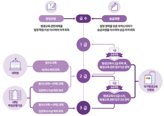 평생교육사 시험 정보