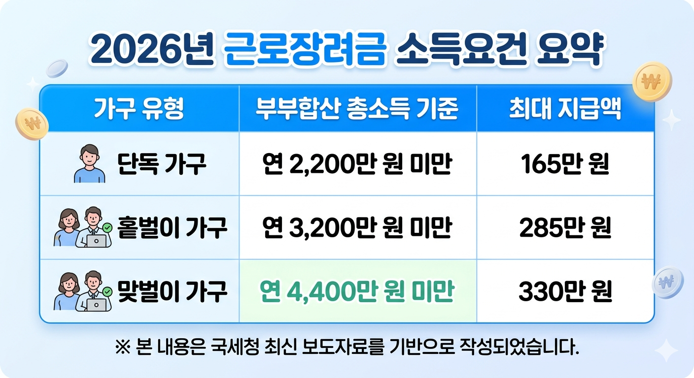 2026년 근로장려금 가구별 소득요건 요약 표