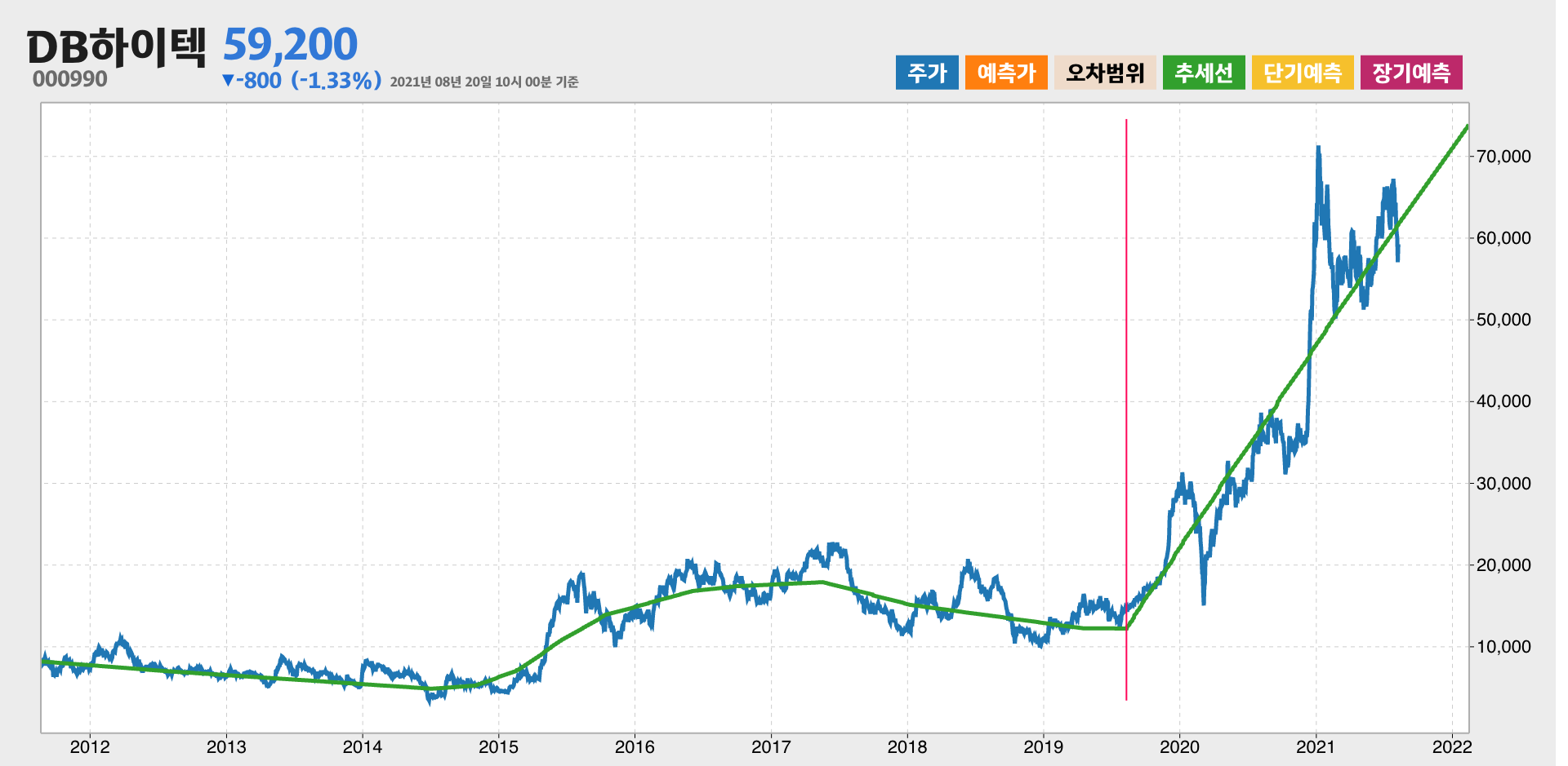 DB하이텍 10년간 추세