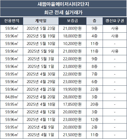 새뜸마을메이저시티2단지 아파트 전세 실거래가
