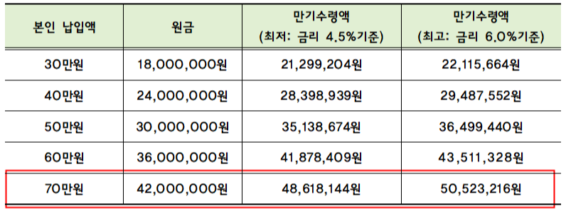 청년도약계좌 만기금액