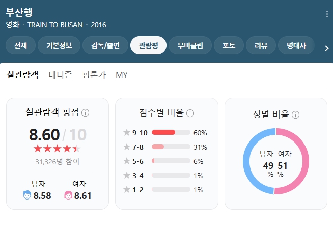 영화 부산행 평점