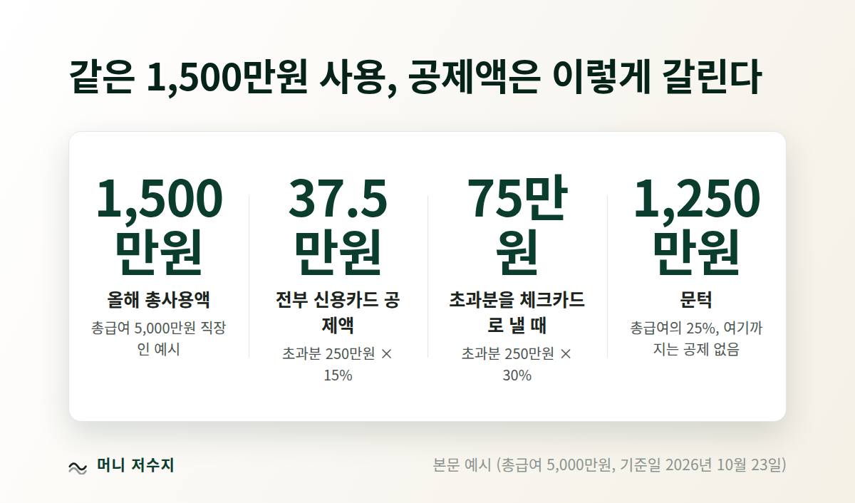 핵심 수치: 총사용액 1,500만원, 공제액 37.5만원 대 75만원, 문턱 1,250만원