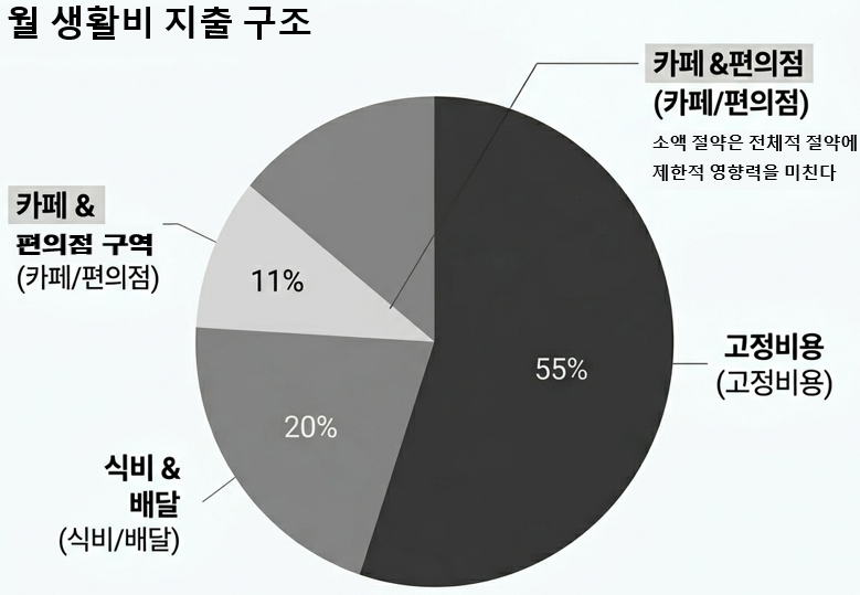 자취 생활비 구성 비율 &mdash; 카페&middot;편의점 절약이 전체에서 11% 불과한 구조