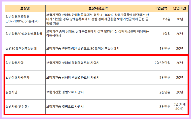 KB손해보험-사망보험-질병사망-상해사망