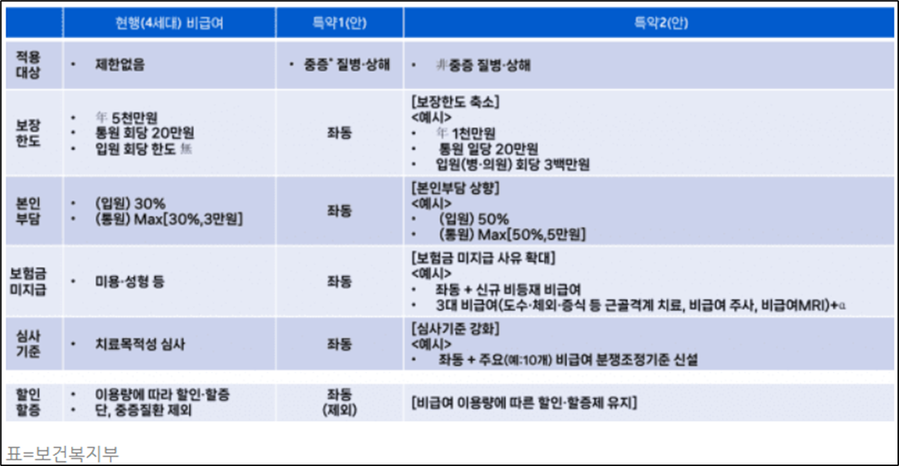 5세대 실손보험