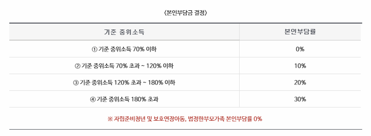 기준 중위소득 본인부담률 표 이미지