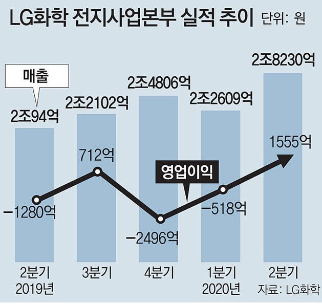 LG화학-실적추이
