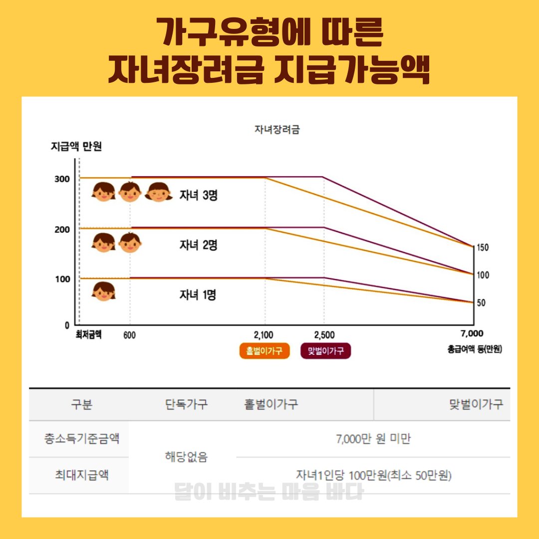 근로자녀 장려금 신청