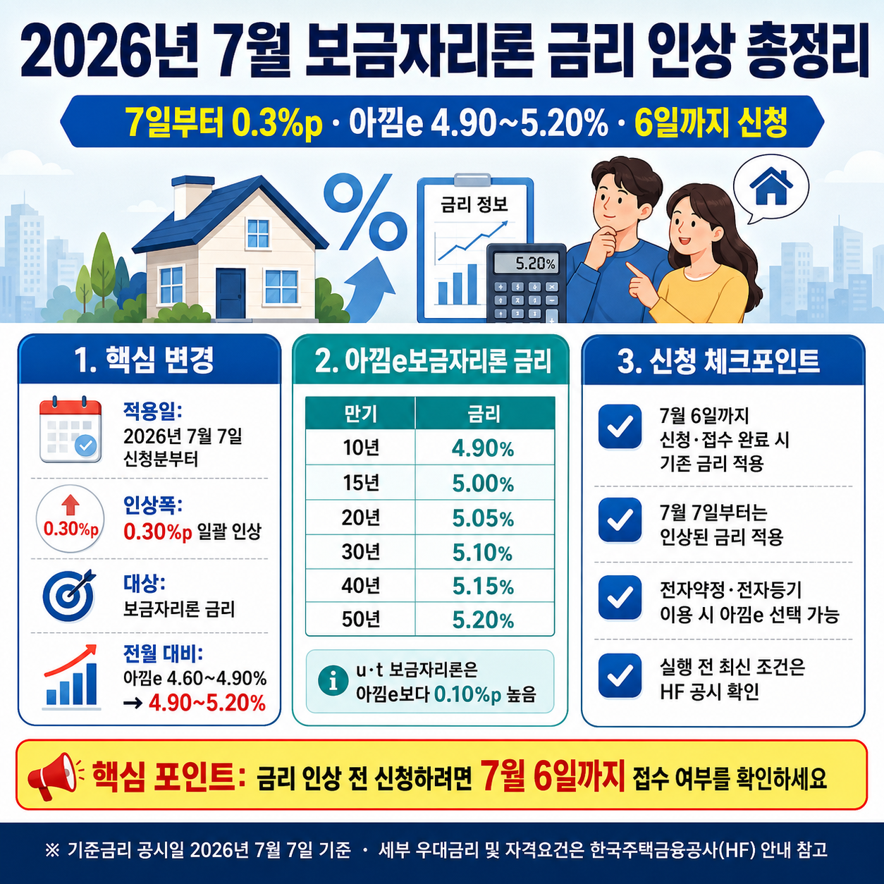 2026년 7월 보금자리론 금리 인상 총정리: 7일부터 0.3%p&middot;아낌e 4.90~5.20%&middot;6일까지 신청