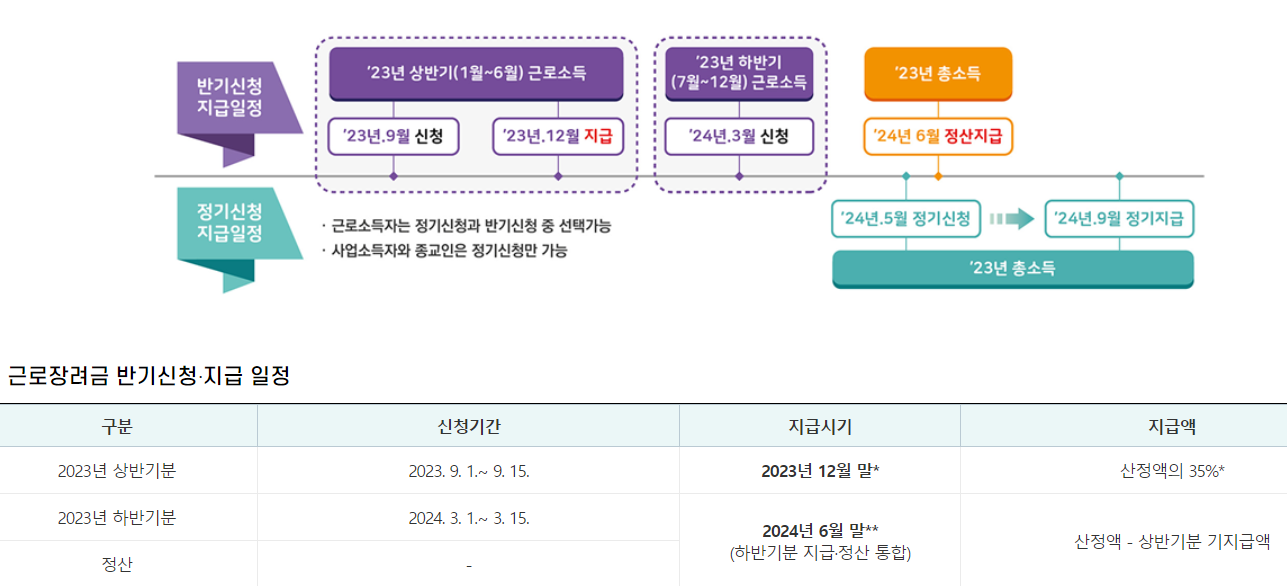 근로장려금 반기 신청 지급일정