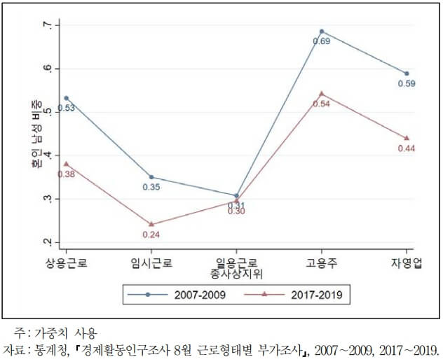 일자리-종류별-혼인-남성-비율-26~35세